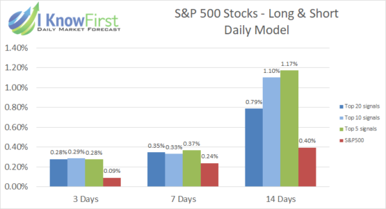Top S&P 500 Stocks