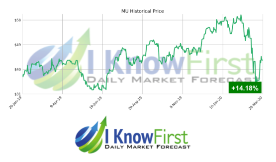 mu stock forecast