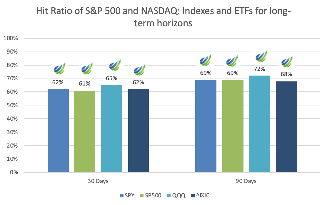stock market forecast Hit ratio long-term