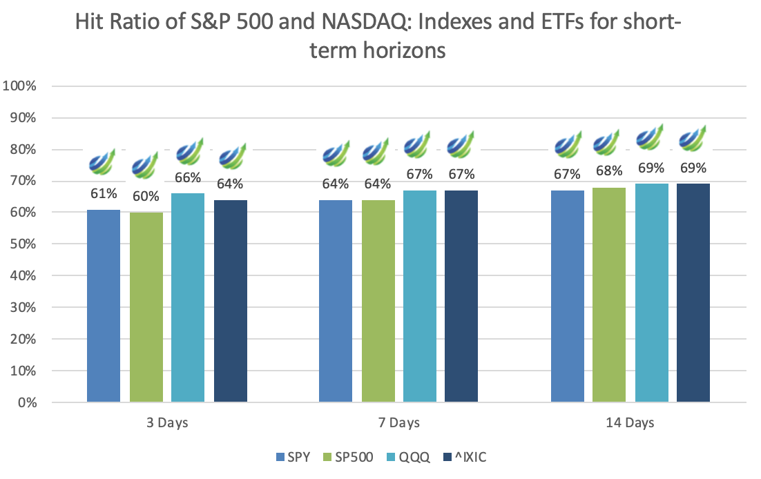 stock market forecast Hit ratio - short-term
