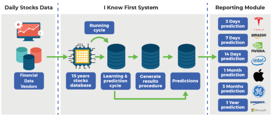 I Know First's Algorithm