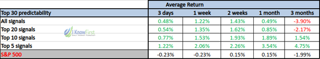 global tech stocks returns table