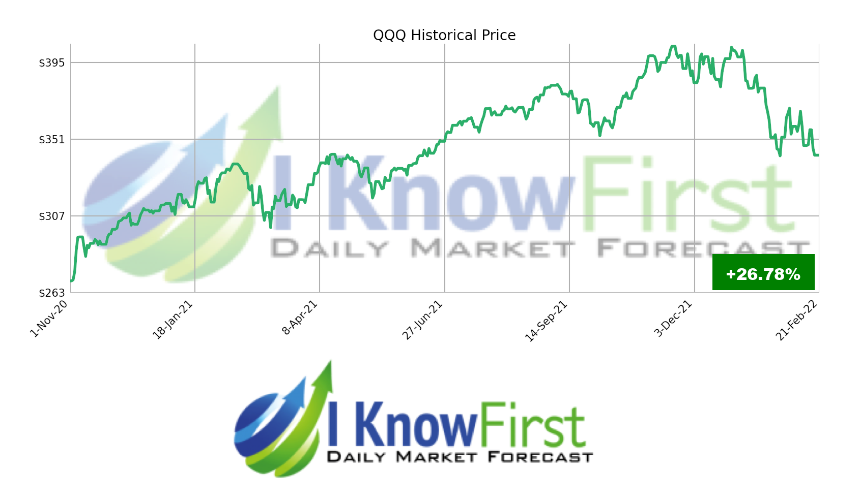 stock market forecast QQQ
