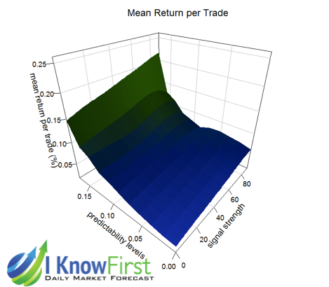 Stock Forecasting